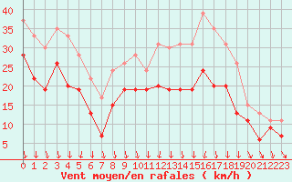 Courbe de la force du vent pour Chlons-en-Champagne (51)