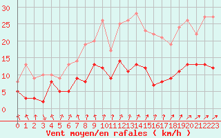 Courbe de la force du vent pour Metz (57)