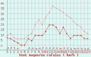 Courbe de la force du vent pour Dole-Tavaux (39)