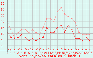 Courbe de la force du vent pour Albi (81)