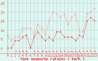Courbe de la force du vent pour Lyon - Saint-Exupry (69)
