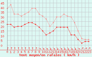 Courbe de la force du vent pour Brest (29)
