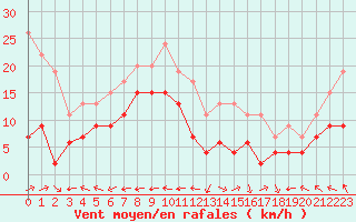 Courbe de la force du vent pour Grenoble/St-Etienne-St-Geoirs (38)