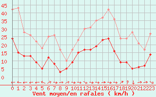 Courbe de la force du vent pour Carcassonne (11)