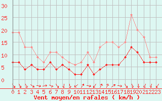 Courbe de la force du vent pour Brest (29)