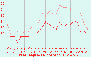 Courbe de la force du vent pour Lille (59)