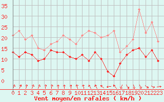 Courbe de la force du vent pour Dinard (35)