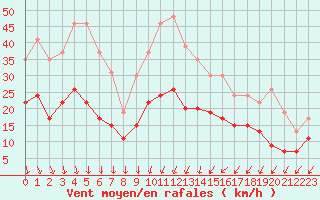 Courbe de la force du vent pour Nmes - Garons (30)