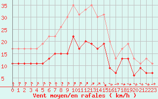 Courbe de la force du vent pour Brignogan (29)