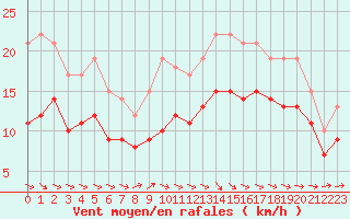 Courbe de la force du vent pour Ploudalmezeau (29)