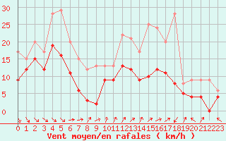 Courbe de la force du vent pour Pau (64)