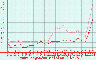 Courbe de la force du vent pour Clermont-Ferrand (63)