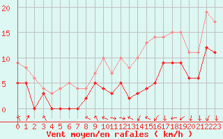Courbe de la force du vent pour Rennes (35)