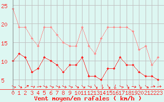 Courbe de la force du vent pour Agen (47)