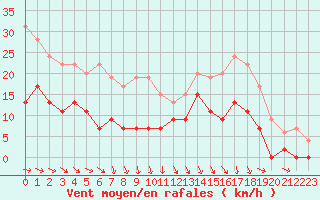 Courbe de la force du vent pour Mont-de-Marsan (40)