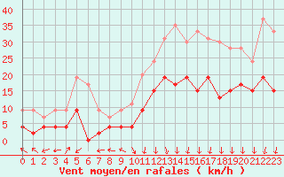 Courbe de la force du vent pour Ble / Mulhouse (68)