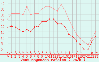 Courbe de la force du vent pour Pointe de Chassiron (17)