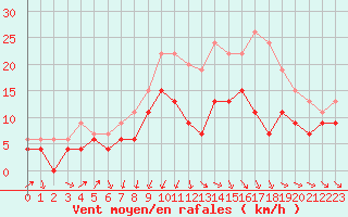 Courbe de la force du vent pour Orlans (45)