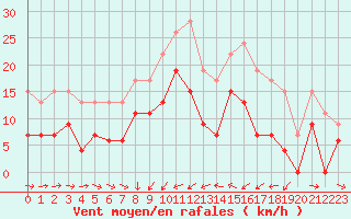 Courbe de la force du vent pour Solenzara - Base arienne (2B)