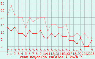 Courbe de la force du vent pour Dinard (35)