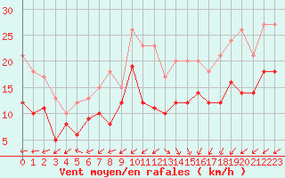 Courbe de la force du vent pour Le Havre - Octeville (76)