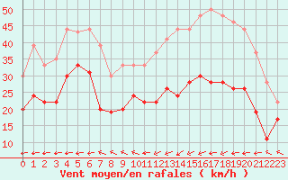Courbe de la force du vent pour Pointe de Socoa (64)