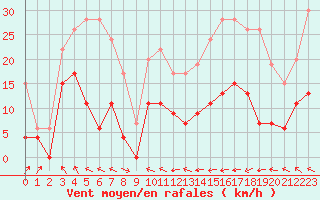 Courbe de la force du vent pour Saint-Girons (09)