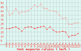 Courbe de la force du vent pour Saint-Michel-Mont-Mercure (85)