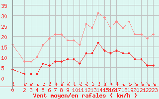 Courbe de la force du vent pour Lamballe (22)