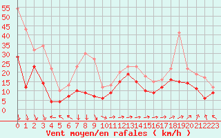 Courbe de la force du vent pour Marignane (13)