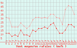 Courbe de la force du vent pour Ble / Mulhouse (68)