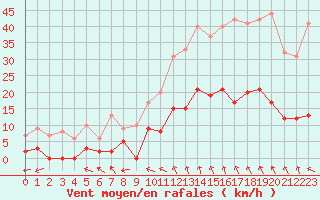 Courbe de la force du vent pour Aix-en-Provence (13)