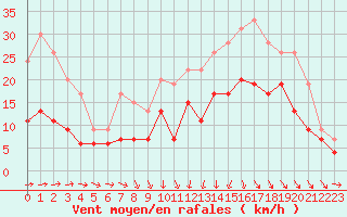 Courbe de la force du vent pour Le Touquet (62)