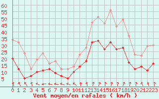 Courbe de la force du vent pour Lyon - Bron (69)