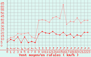 Courbe de la force du vent pour Charleville-Mzires (08)