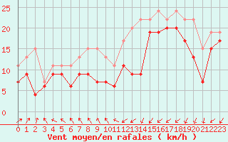 Courbe de la force du vent pour Brignogan (29)