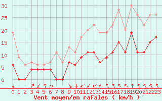 Courbe de la force du vent pour Lyon - Saint-Exupry (69)