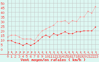 Courbe de la force du vent pour Villacoublay (78)