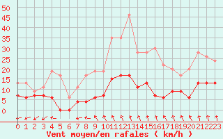Courbe de la force du vent pour Mende - Chabrits (48)