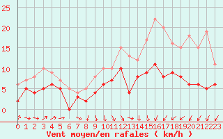Courbe de la force du vent pour Caen (14)