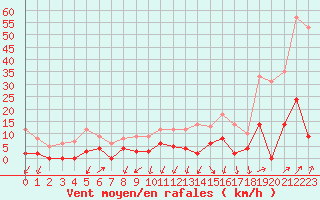 Courbe de la force du vent pour Besanon (25)