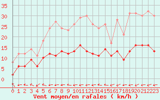 Courbe de la force du vent pour Belfort-Dorans (90)