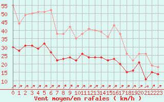 Courbe de la force du vent pour Melun (77)