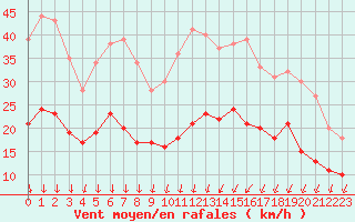 Courbe de la force du vent pour Lorient (56)