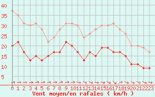 Courbe de la force du vent pour Muret (31)