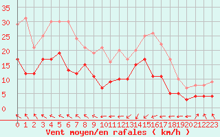 Courbe de la force du vent pour Pointe de Chassiron (17)