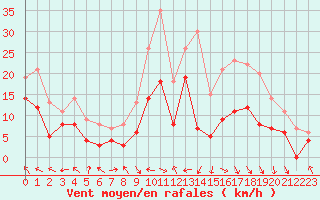 Courbe de la force du vent pour Rodez (12)