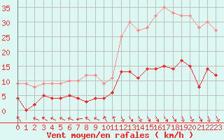 Courbe de la force du vent pour Carpentras (84)