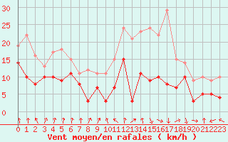Courbe de la force du vent pour Dijon / Longvic (21)