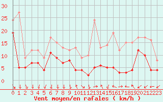 Courbe de la force du vent pour Lyon - Bron (69)